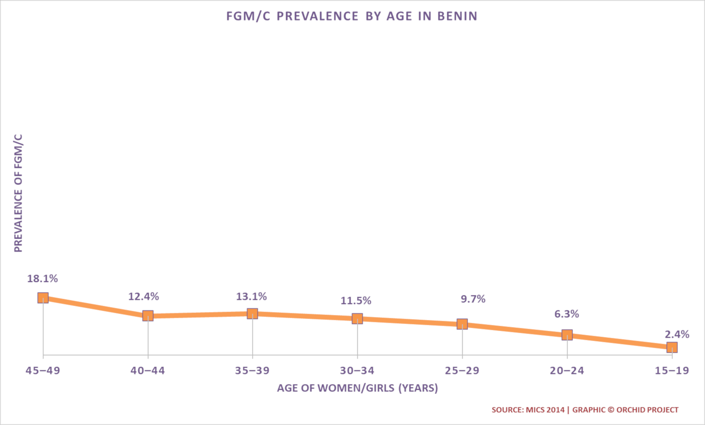 Trends in FGM/C Prevalence in Benin